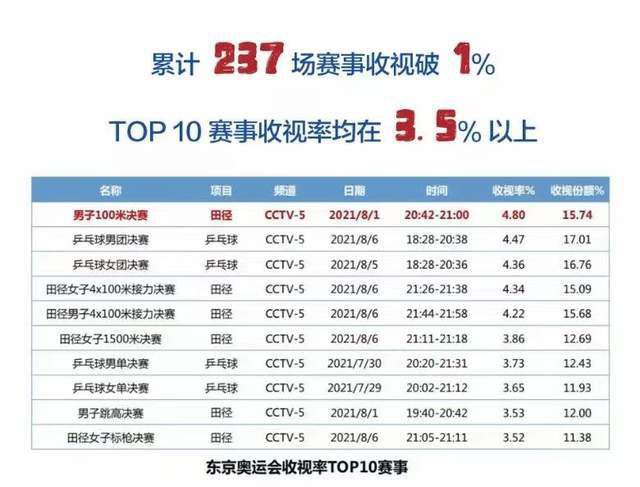 另外，2023年以来，劳塔罗参与了32个意甲进球（27球5助攻），为参与进球数最多的意甲球员。